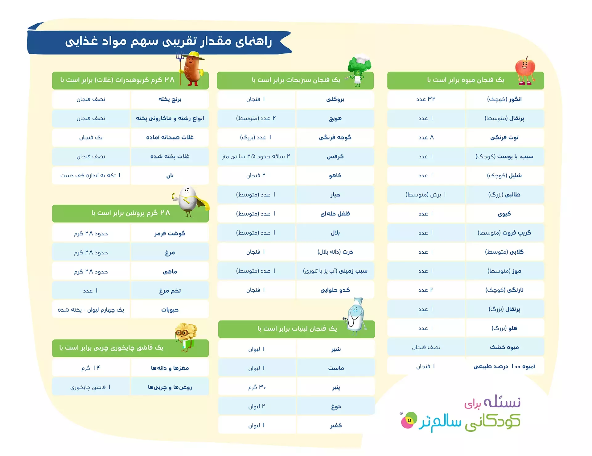 راهنمای مقدار تقریبی سهم مواد غذایی